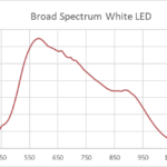 Broad Spectrum White LED