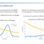 Fiber optic light sources with 1300nm/1550nm